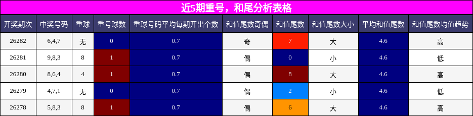 近5期重号,和尾分析表格