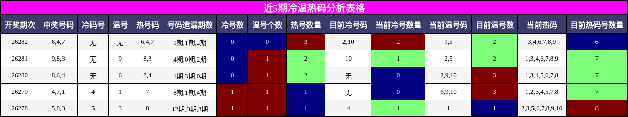 近5期冷温热码分析表格