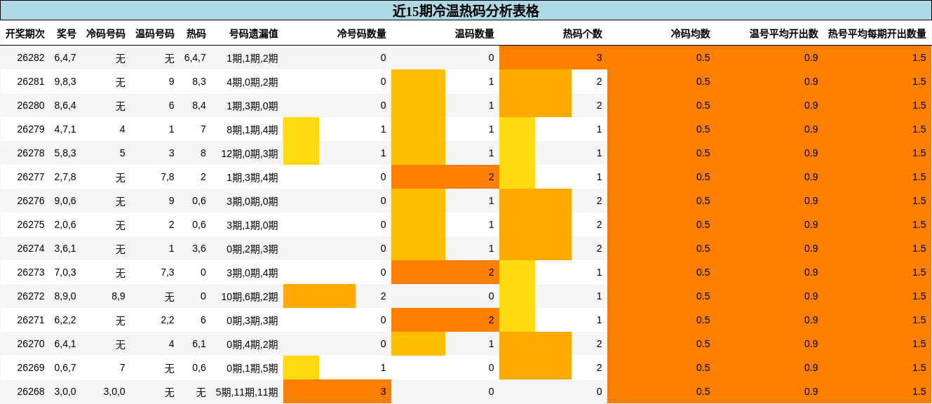 近15期冷温热码分析表格