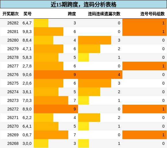 近15期跨度，连码分析表格