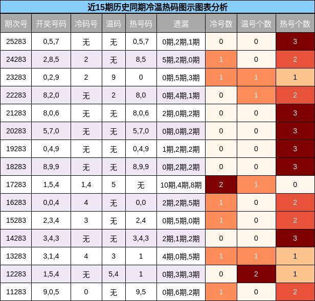 冷温热码分析