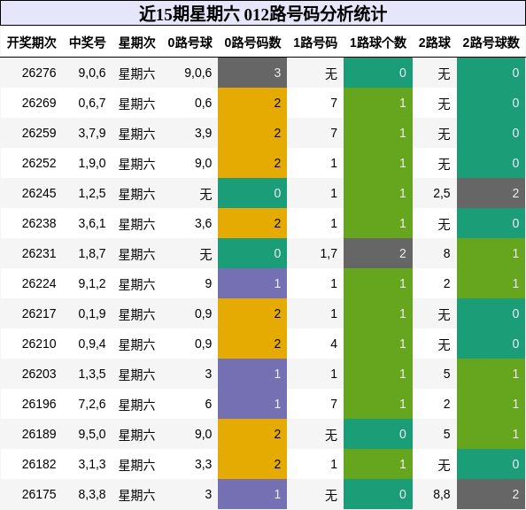 012路号码分析
