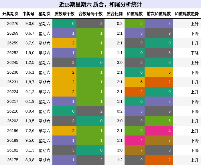 质合分析,和尾分析