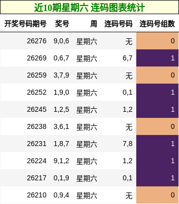 近10期星期六 连码图表统计