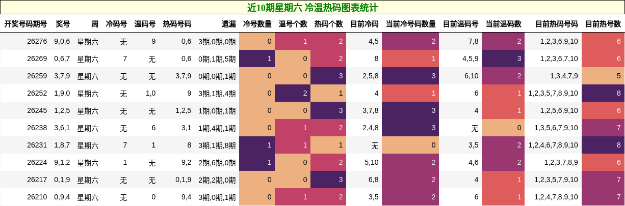 近10期星期六 冷温热码图表统计