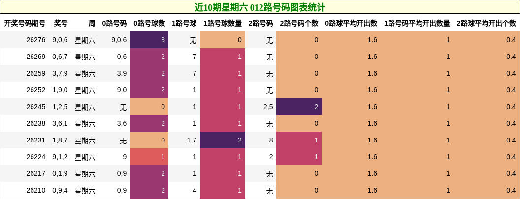 近10期星期六 012路号码图表统计