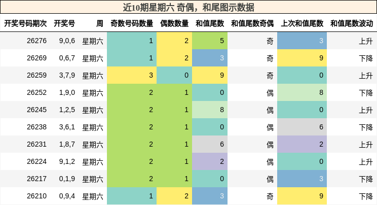 奇偶分析，和尾分析