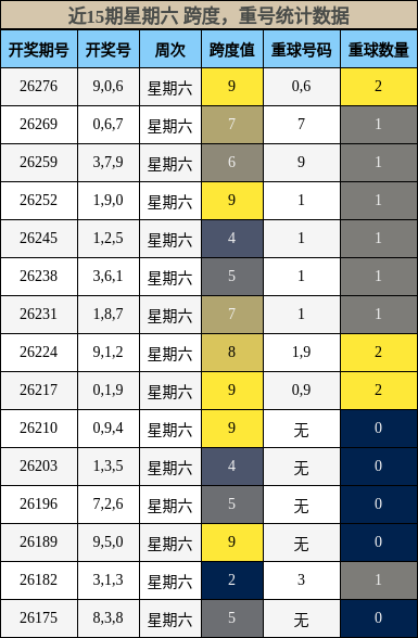 跨度分析，重号分析