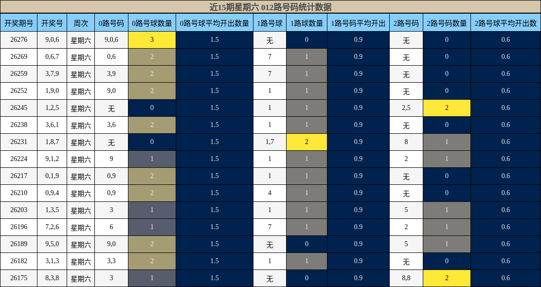 012路号码分析