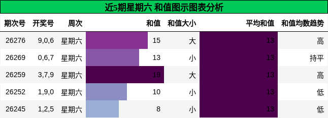 和值分析