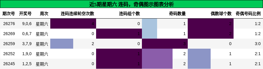 连码分析,奇偶分析