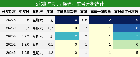 连码分析,重号分析