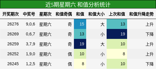 和值分析