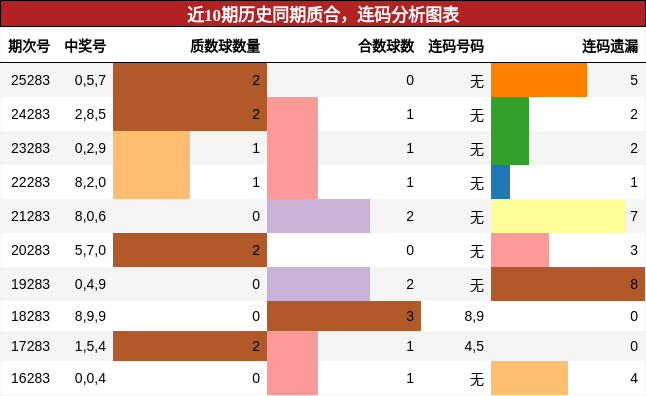 近10期历史同期质合,连码分析图表