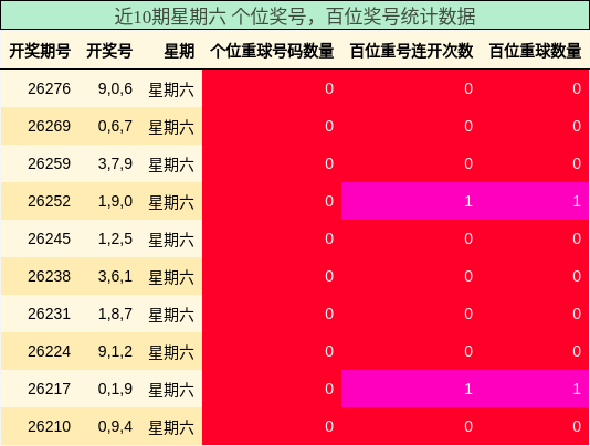 近10期星期六 百位奖号,个位奖号统计数据