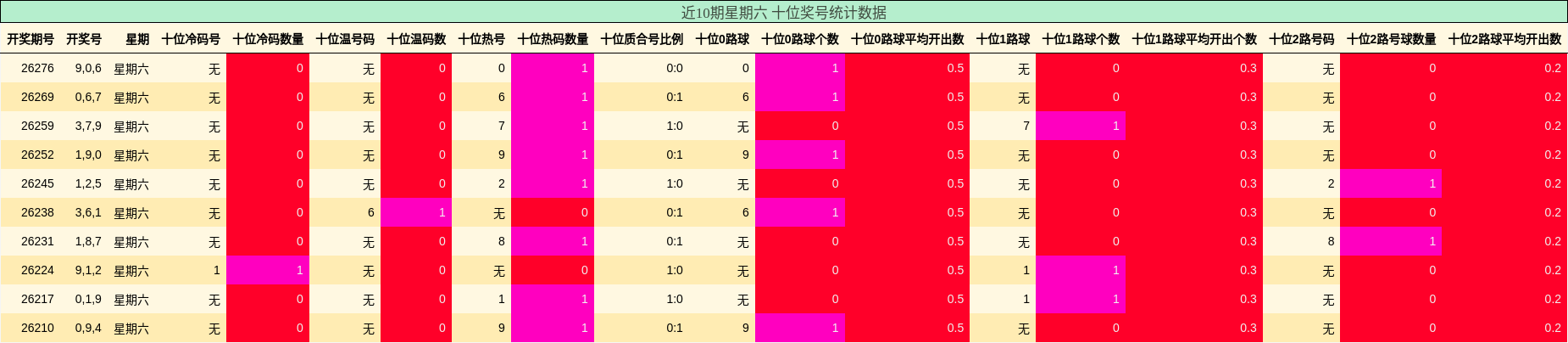 近10期星期六 十位奖号统计数据