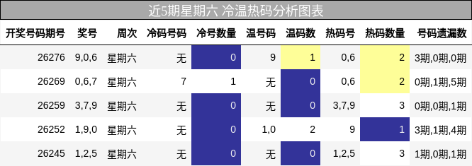 近5期星期六 冷温热码分析图表
