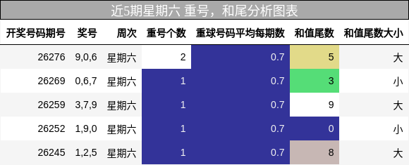 近5期星期六 重号，和尾分析图表