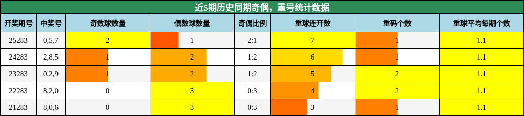 奇偶分析，重号分析