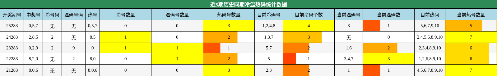 冷温热码分析