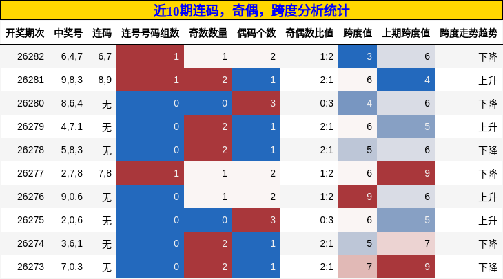 连码分析，奇偶分析，跨度分析