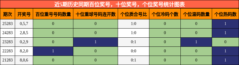 近5期历史同期百位、十位、个位奖号统计图表