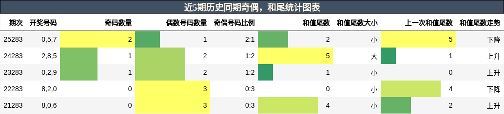 奇偶分析，和尾分析