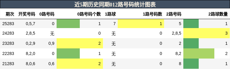 012路号码分析