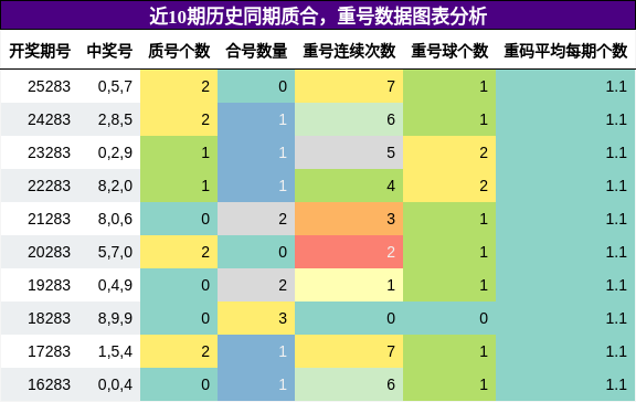 质合分析，重号分析