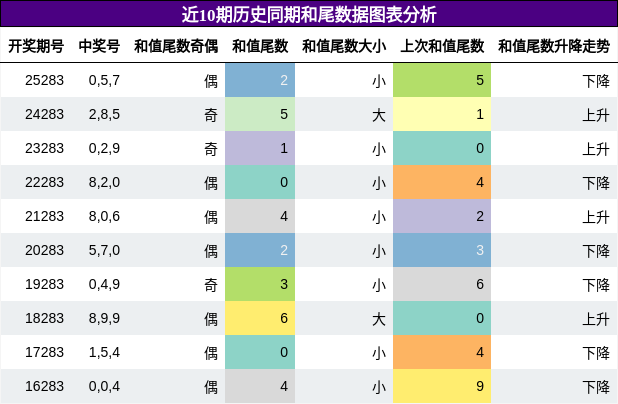 和尾分析