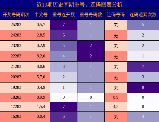 重号分析,连码分析