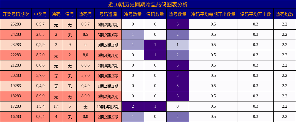 冷温热码分析