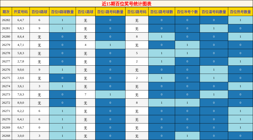 近15期百位奖号统计图表