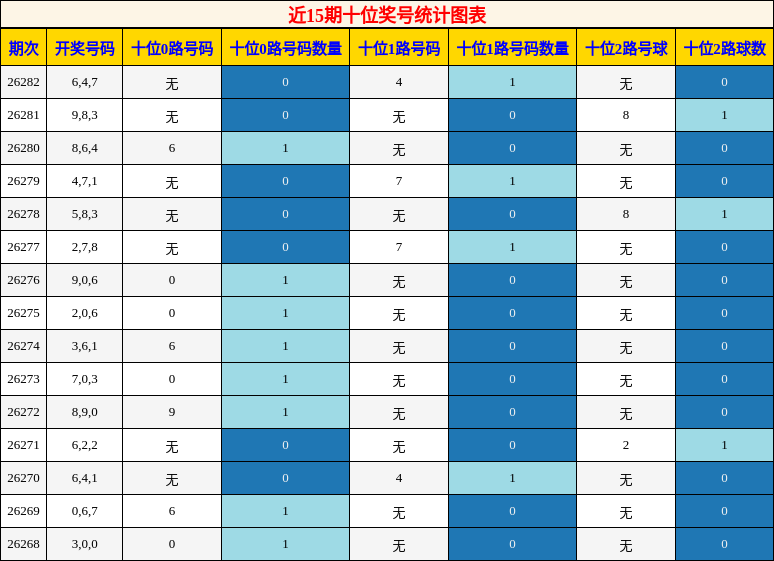 近15期十位奖号统计图表