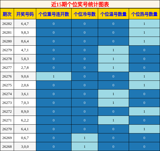 近15期个位奖号统计图表