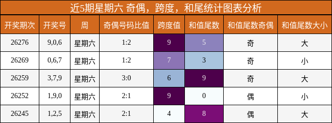 近5期星期六 奇偶，跨度，和尾统计图表分析