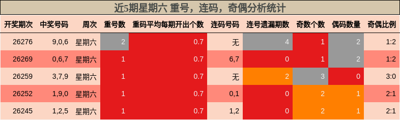 近5期星期六 重号,连码,奇偶分析统计