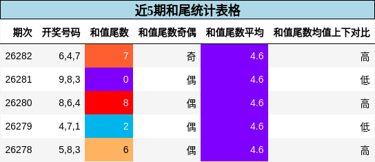 近5期和尾统计表格