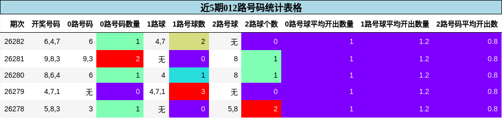 近5期012路号码统计表格