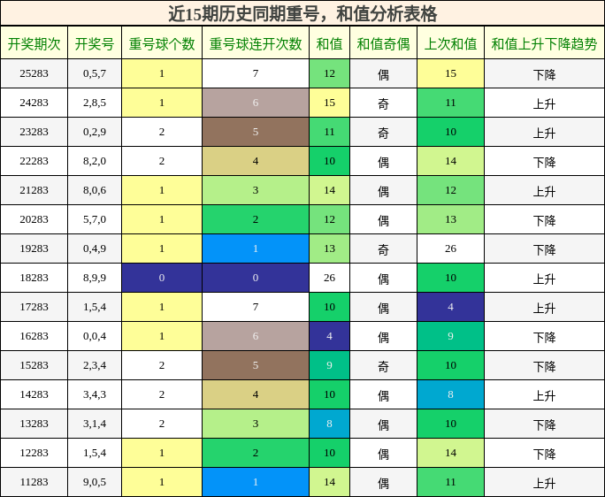 重号分析,和值分析