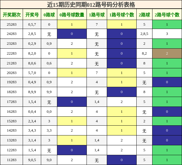 012路号码分析