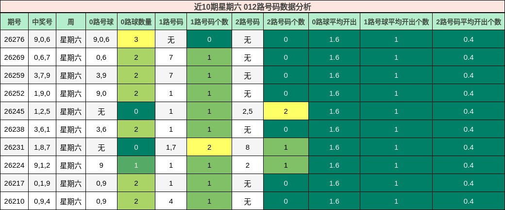近10期星期六 012路号码数据分析