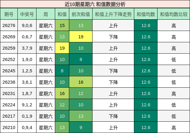 近10期星期六 和值数据分析