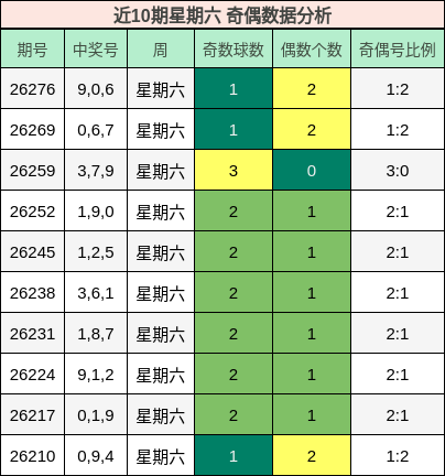 近10期星期六 奇偶数据分析