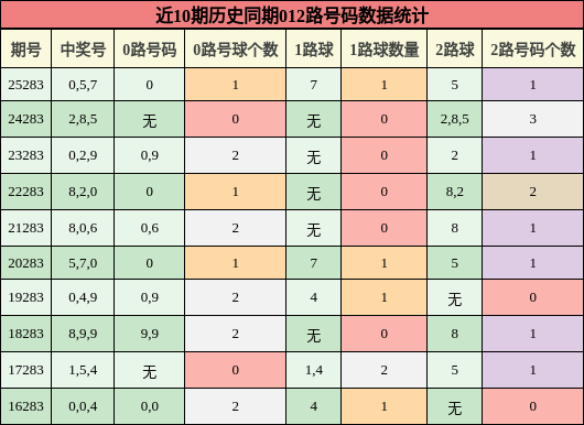 012路号码分析