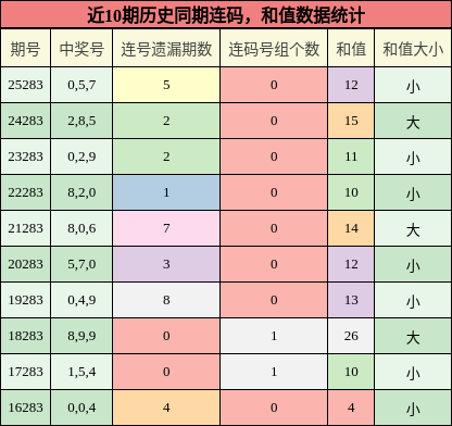连码分析,和值分析