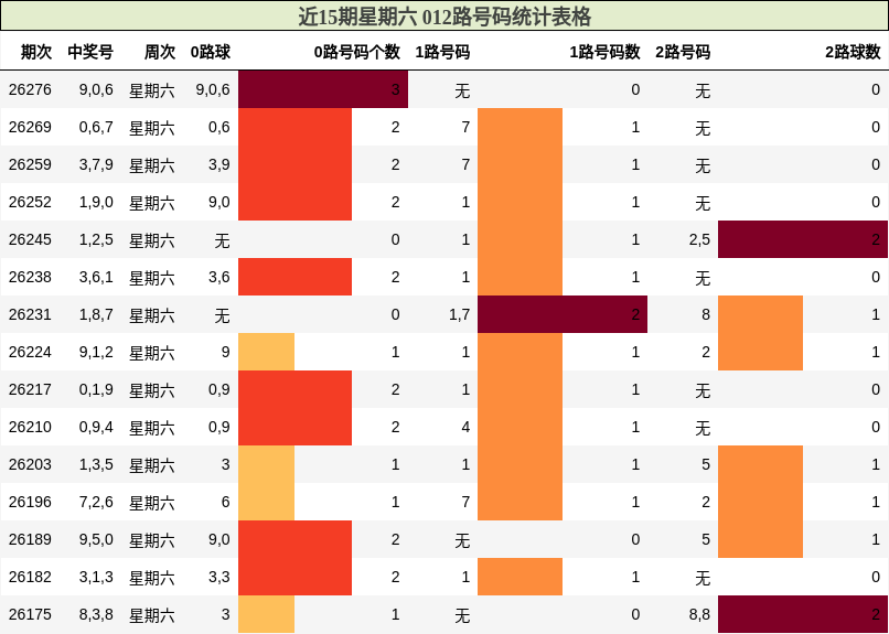 近15期星期六 012路号码统计表格