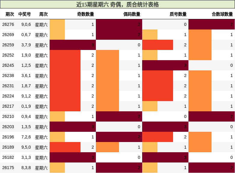 近15期星期六 奇偶,质合统计表格