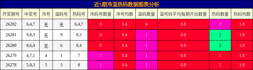 近5期冷温热码数据图表分析