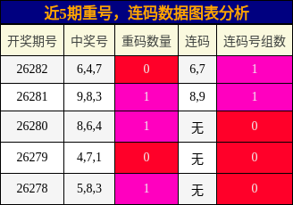 近5期重号，连码数据图表分析